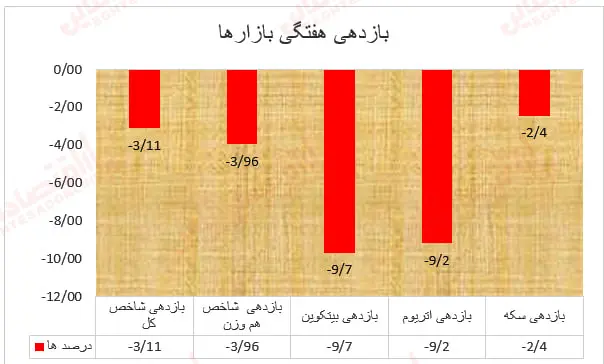 حمام خون در بازارهای مالی/ ریزش سنگین بازار رمز‌ارزها