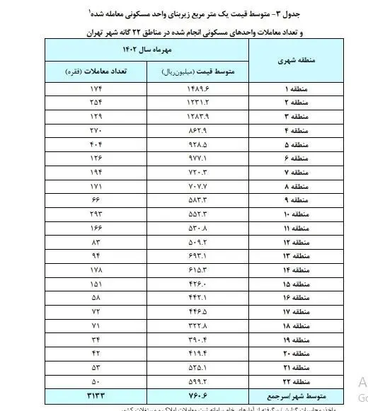 بازار مسکن , قیمت مسکن , بانک مرکزی جمهوری اسلامی ایران , 