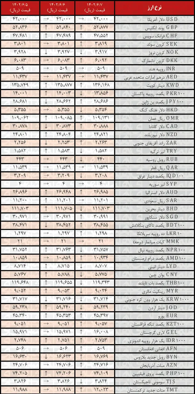 افزایش نرخ رسمی ۲۳ ارز | فهرست قیمت‌های جدید در ۷ شهریور۱۴۰۲