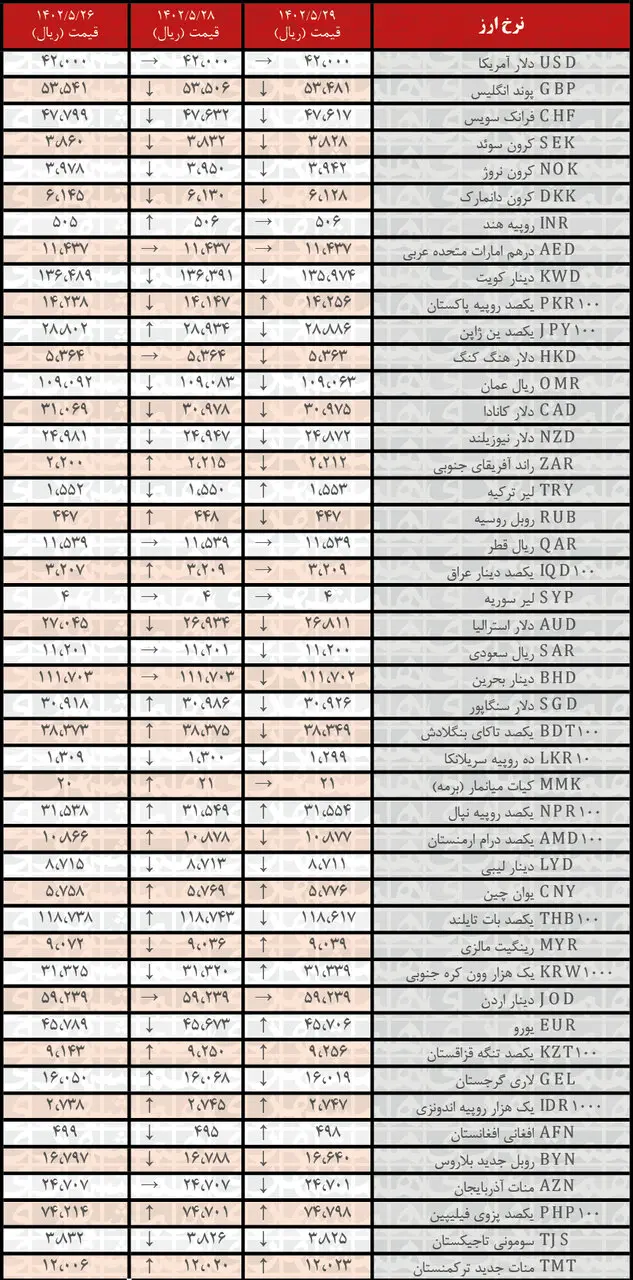 کاهش نرخ رسمی ۲۶ ارز | فهرست قیمت‌های جدید در ۲۹ مرداد ۱۴۰۲