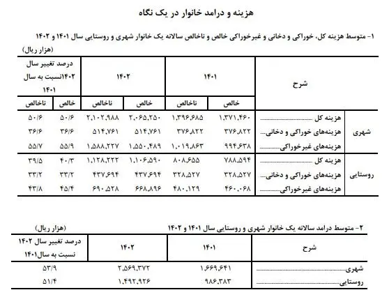 میانگین هزینه  سالانه  خانوارهای شهری و روستایی اعلام شد 