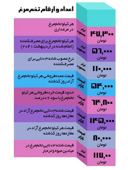 رد پای خرده فروشی ها در معمای گرانی تخم مرغ | سوپرمارکت‌ها چقدر سود می کنند؟