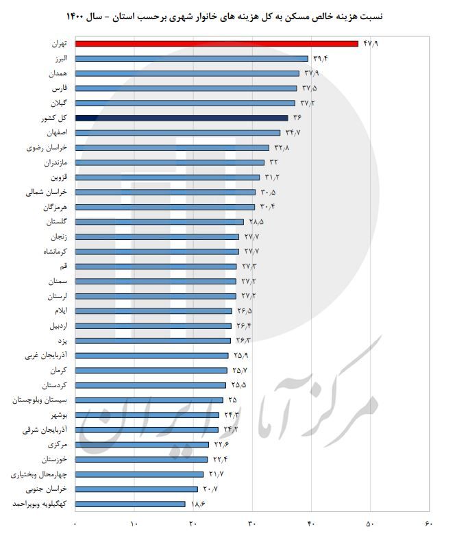 سهم ۳۶درصدی مسکن از هزینه خانوار شهری/ تقریبا نیمی از هزینه تهرانی‌ها صرف مسکن می‌شود!