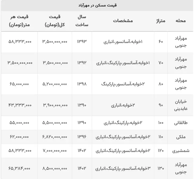 خرید خانه در مهرآباد جنوبی با حداقل ۳.۵ میلیارد تومان!