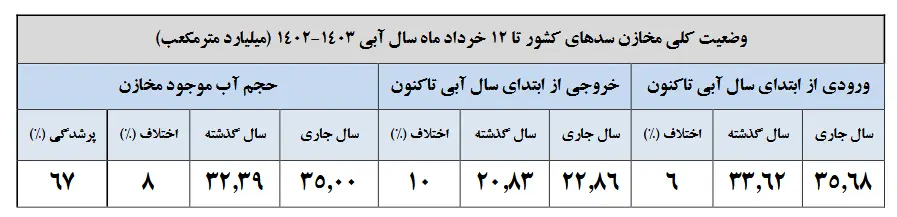 ۳۲ درصد مخازن سدهای کشور خالی است/۷ سد ۱۰۰ درصد پر هستند