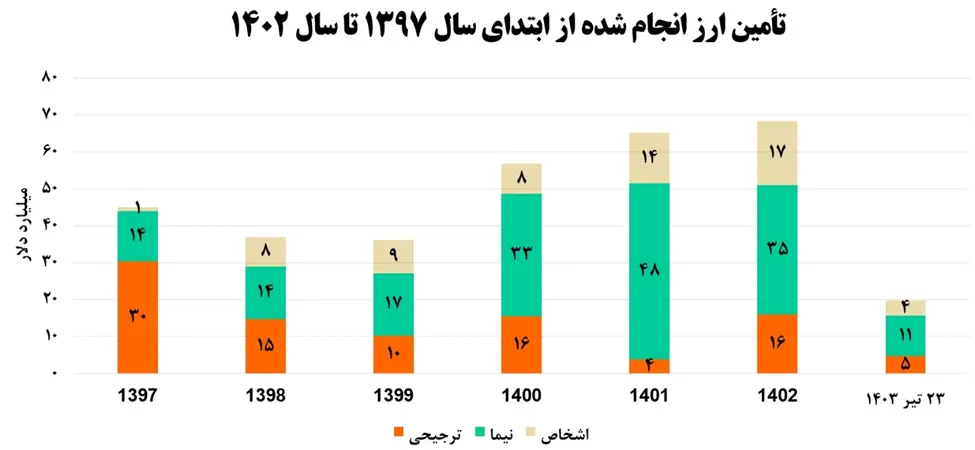 کاهش ۳۴۵ درصدی رشد نرخ ارز در دولت سیزدهم