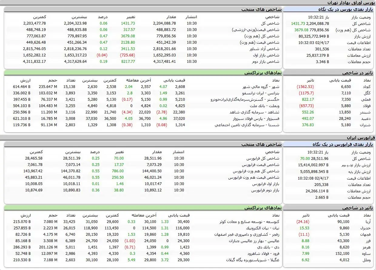 بورس اوراق بهادار امروز تهران