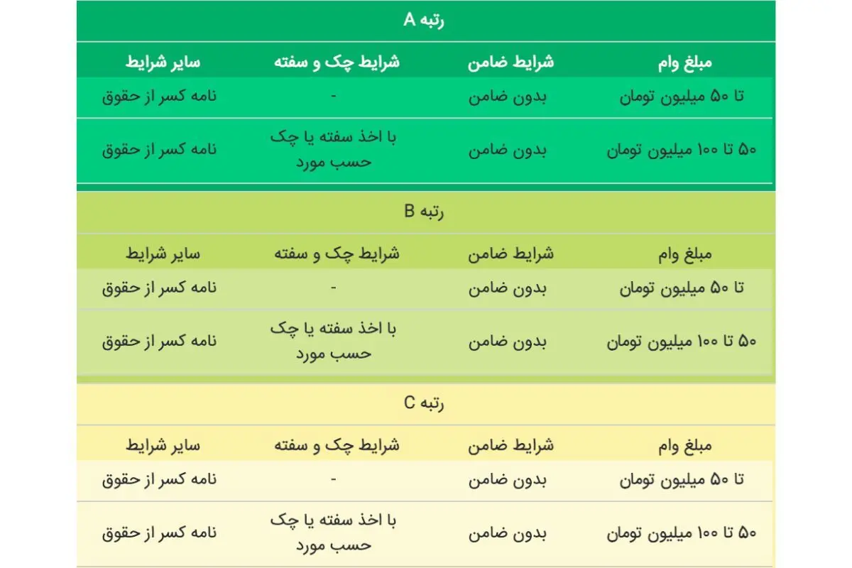 وام بدون ضامن بانک مسکن در سال ۱۴۰۴/ همه چیز درباره شرایط، سقف و نحوه دریافت