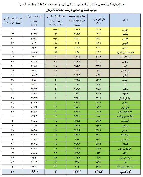 ۳۲ درصد مخازن سدهای کشور خالی است/۷ سد ۱۰۰ درصد پر هستند