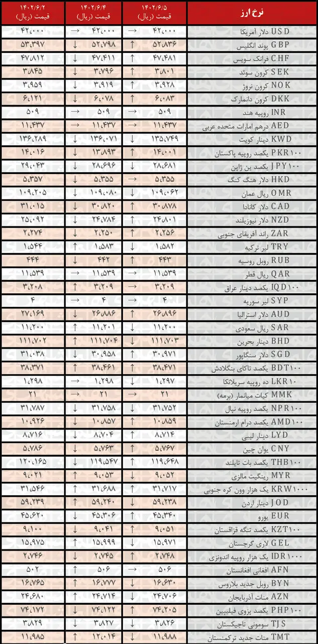 افزایش نرخ رسمی ۲۳ ارز | فهرست قیمت‌های جدید در ۵ شهریور۱۴۰۲