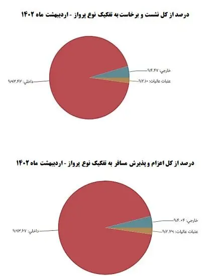 متوسط زمان تاخیر پروازها، به ۸۴ دقیقه رسید