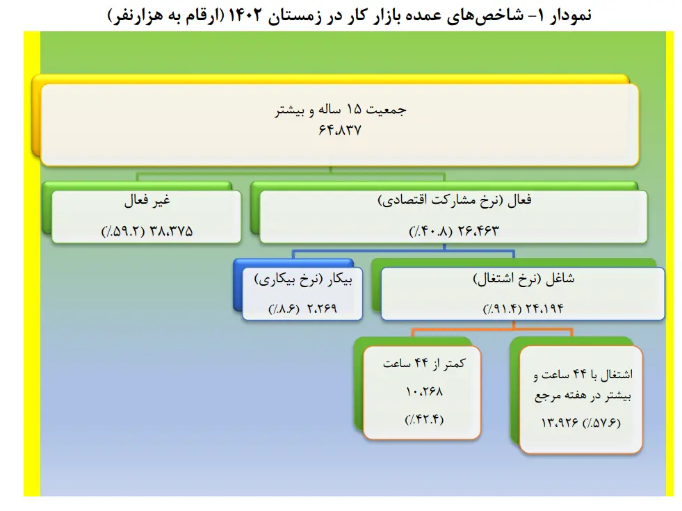 شاخص های عمده بازار کار در زمستان 1402