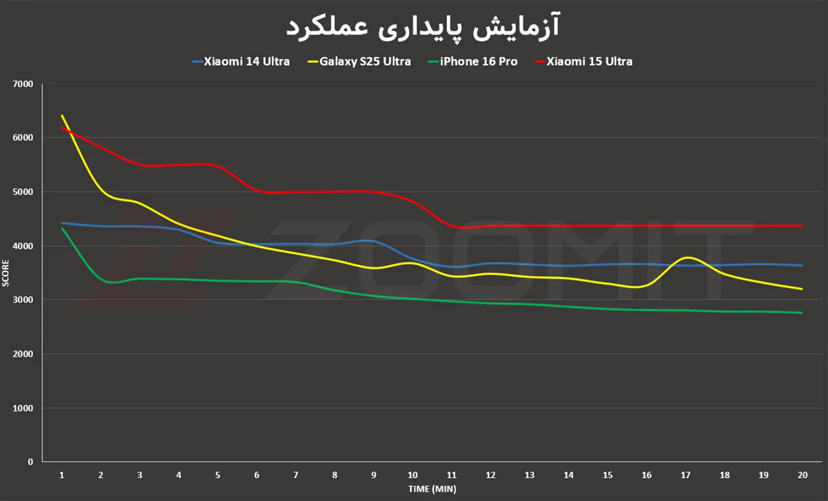 استرس تست شیائومی ۱۵ اولترا