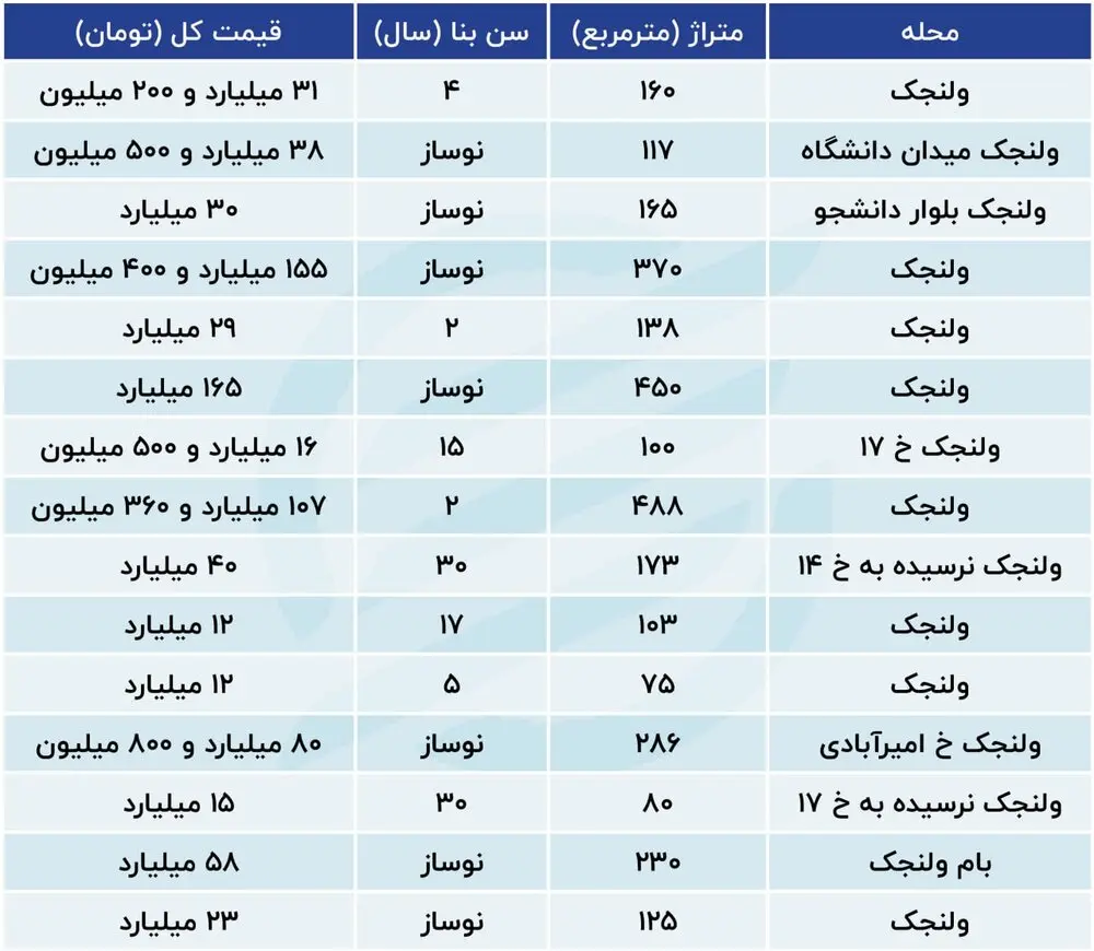 قیمت مسکن سر به فلک کشید