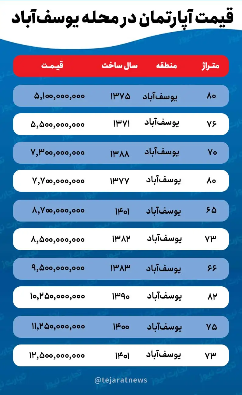 قیمت آپارتمان در محله یوسف‌آباد