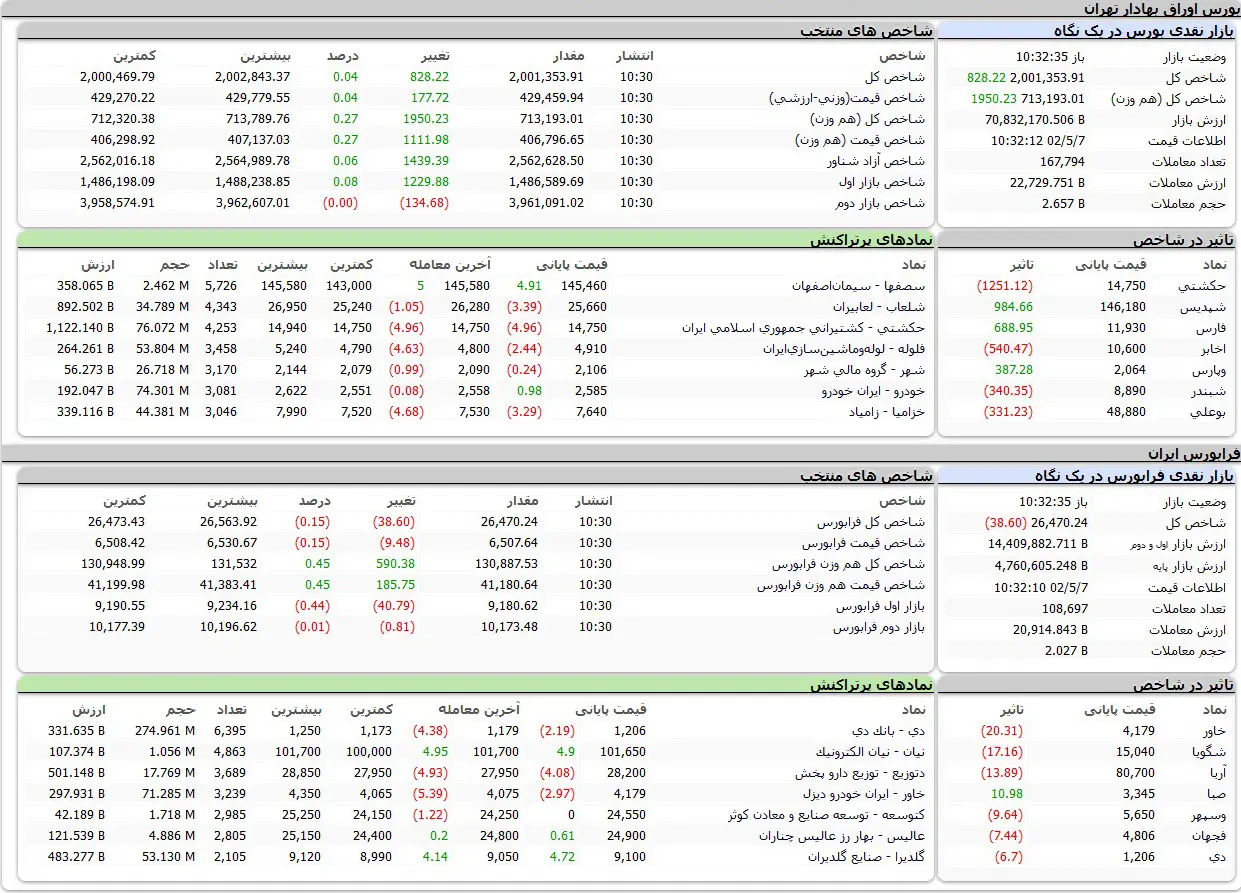 بورس اوراق بهادار امروز تهران