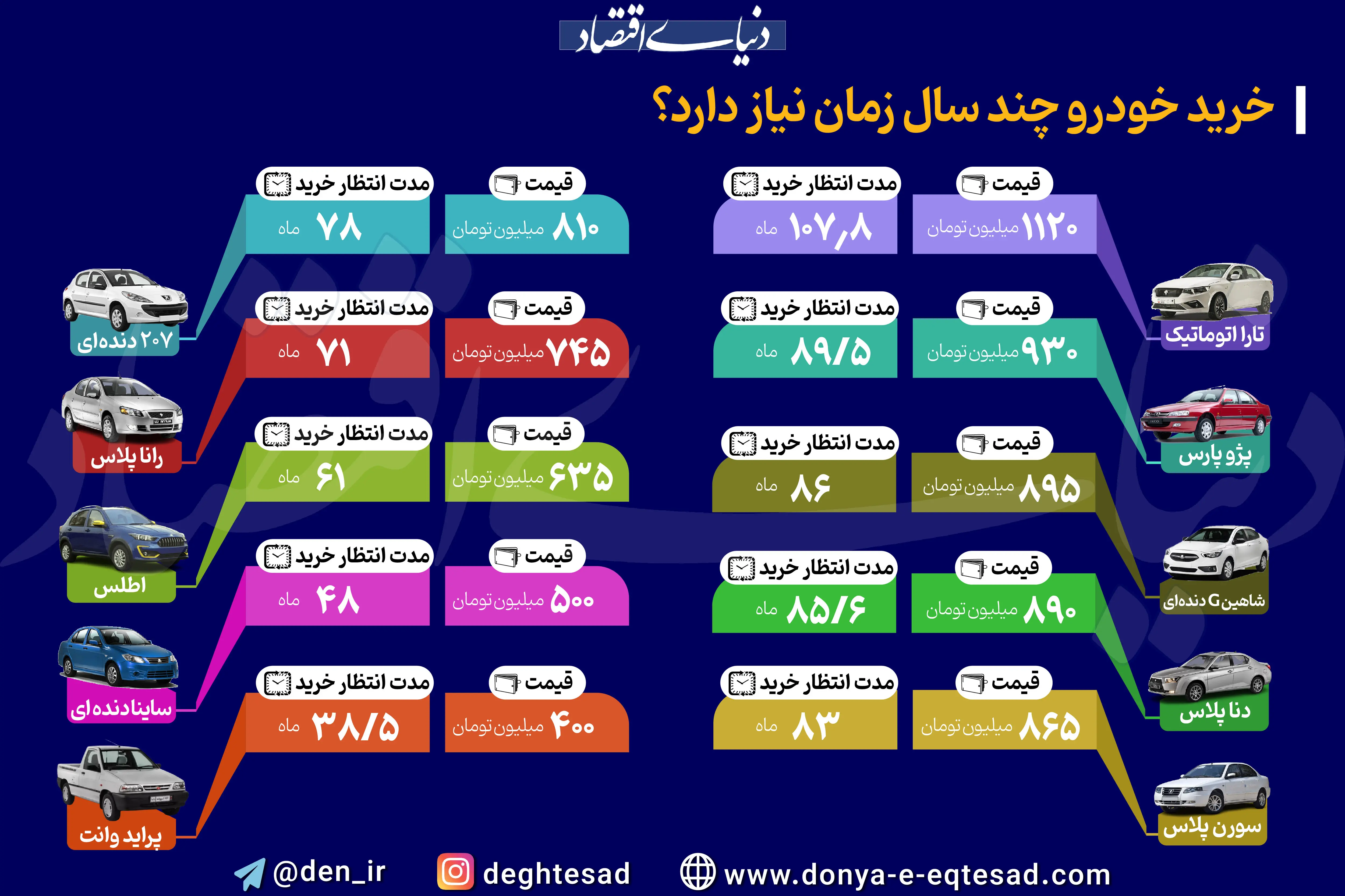 خرید خودرو چند سال زمان نیاز دارد؟