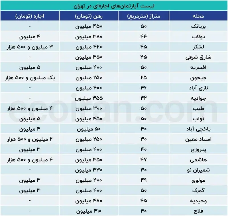 خانه اجاره‌ای در تهران