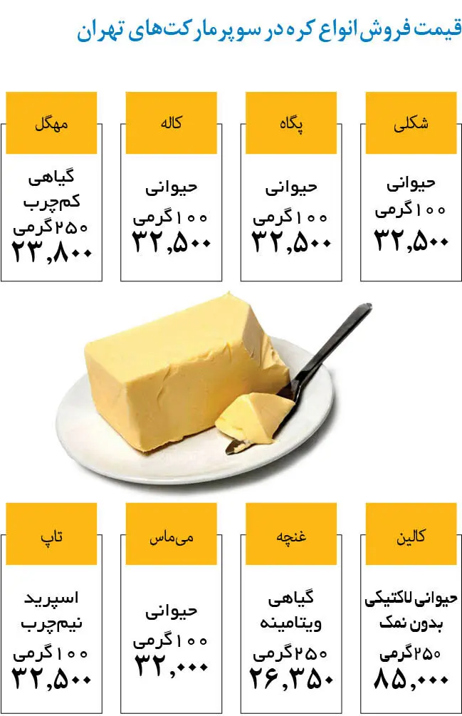 افزایش قیمت کره؛ زیر ۳۰درصد | قیمت یک قالب ۱۰۰ گرمی کره حیوانی و گیاهی چند شد؟