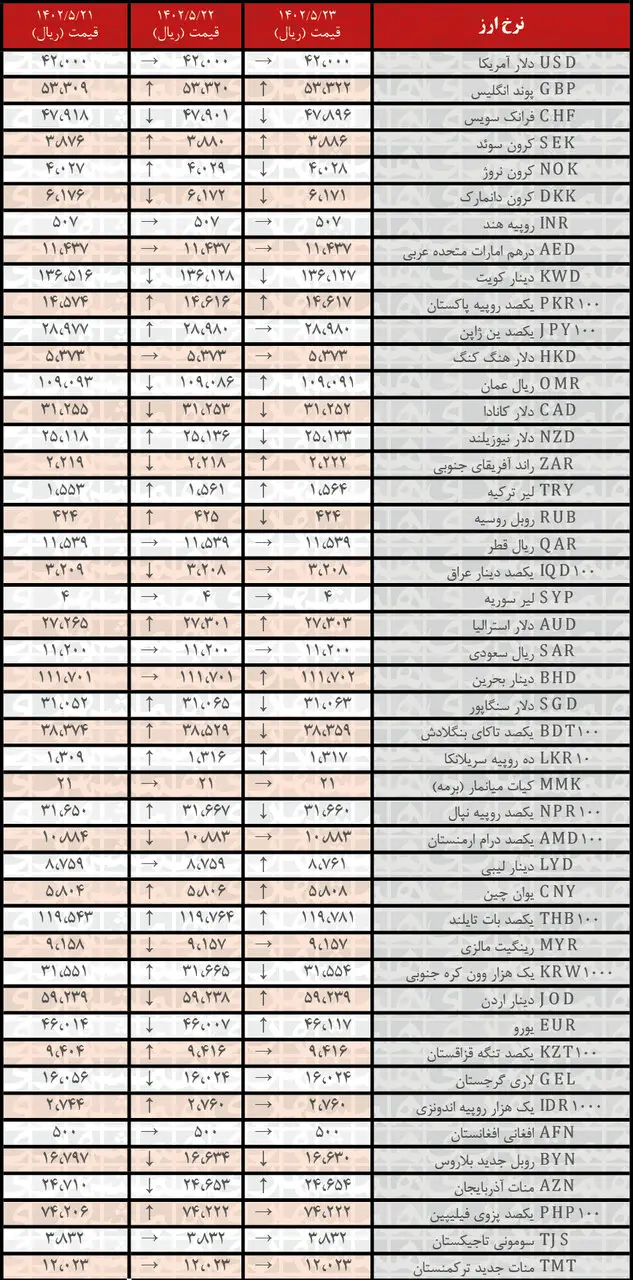 افزایش نرخ رسمی ۱۵ ارز | فهرست قیمت‌های جدید در ۲۳ مرداد ۱۴۰۲