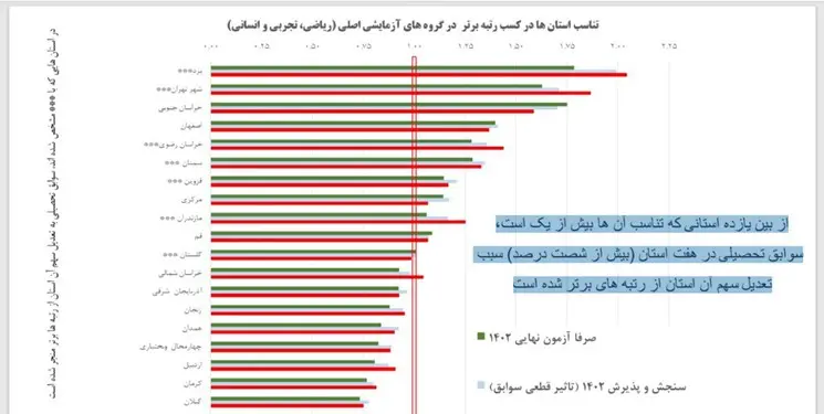 مصوبه جنجالی مجلس درباره کنکور رد شد/ پشت پرده مصوبه مجلس مدعی حمایت از محرومان کیست؟