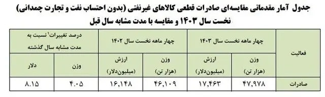 افزایش صادرات غیرنفتی در سال جاری/ چین بزرگ ترین شریک صادراتی ایران