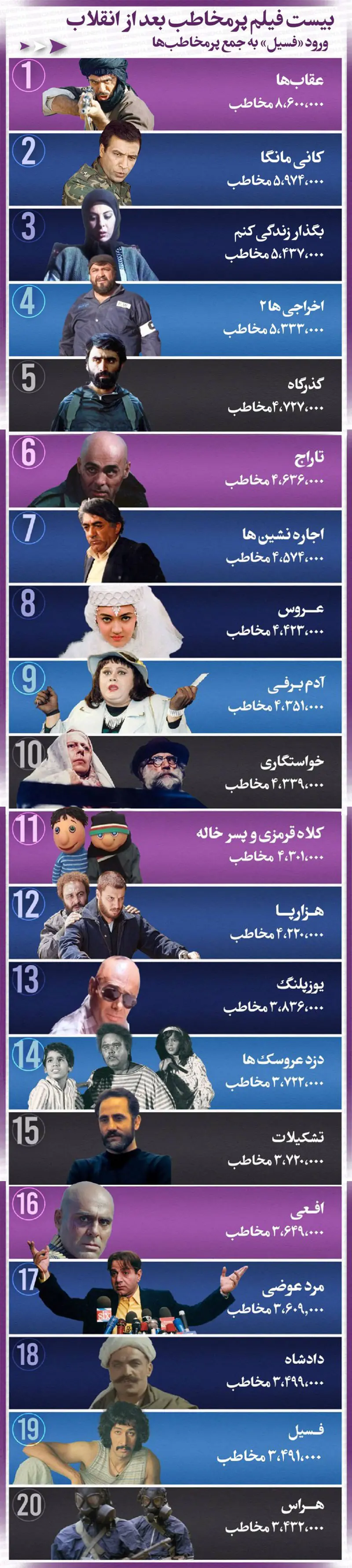 20فیلم-پرمخاطب-سینمای-ایران