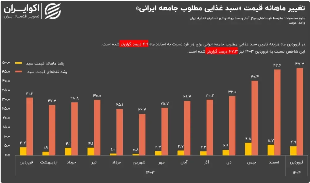 سبد-معیشت