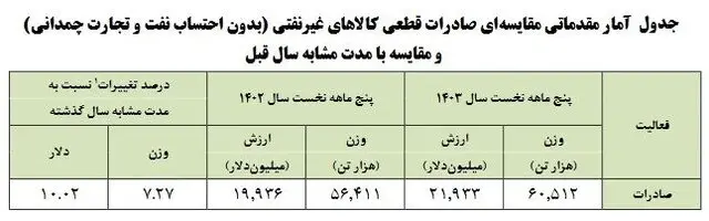 چین؛ بزرگ ترین مقصد کالاهای صادراتی ایران