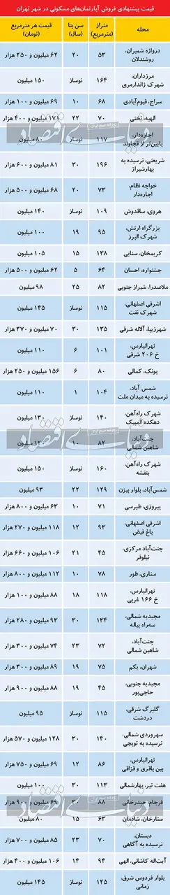 تازه ترین قیمت مسکن در نقاط مختلف تهران/ از دماوند و شریعتی تا جنت آباد چند؟
