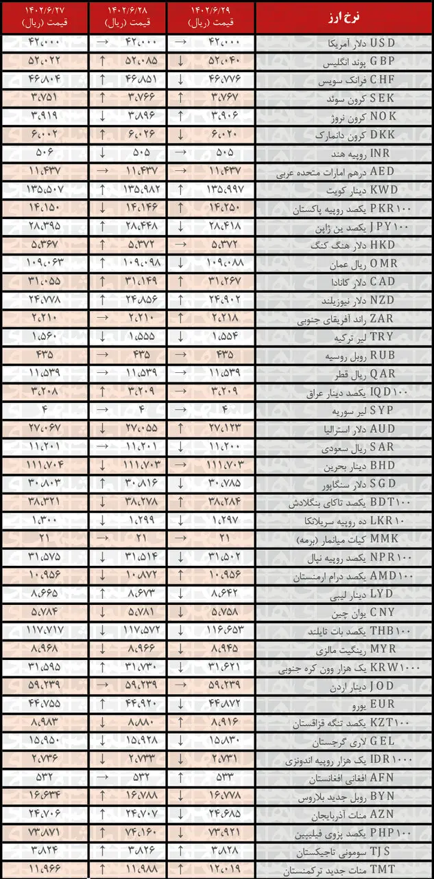 کاهش نرخ رسمی ۲۱ ارز | فهرست قیمت‌های جدید در ۲۹ شهریور۱۴۰۲