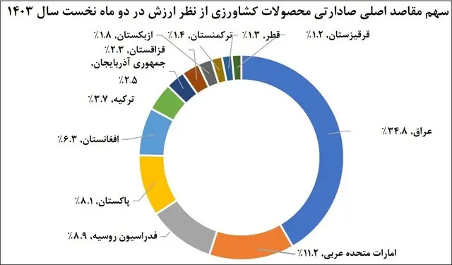 تجارت محصولات کشاورزی و غذایی ایران چه وضعیتی دارد؟