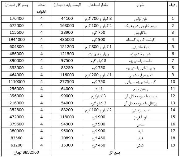 یک خانواده ۴ نفره در سال ۱۴۰۴ چگونه امرار معاش میکند؟/ جدول