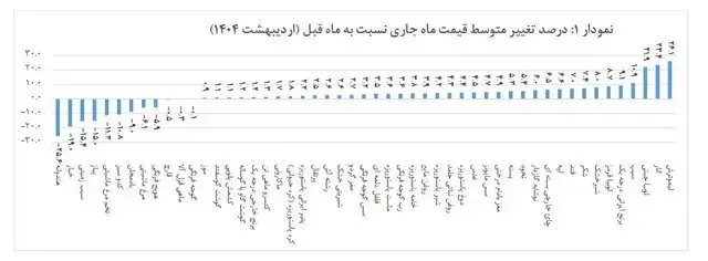 تورم