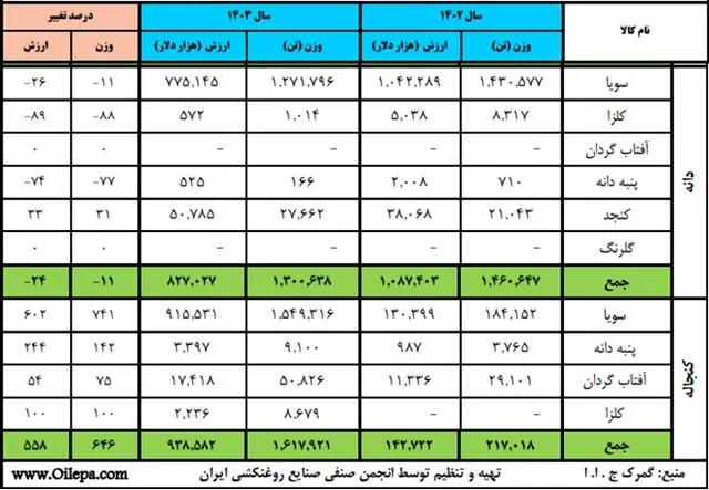 میزان واردات نهاده های دامی چقدر است؟/ افزایش امنیت غذایی مستلزم برنامه ریزی  مستمر