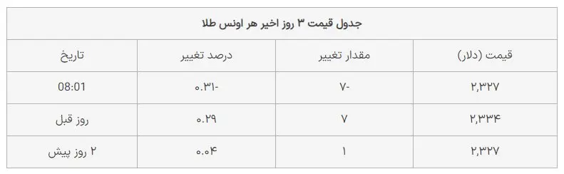 قیمت طلا امروز پنجشنبه ۳۱ خرداد ۱۴۰۳