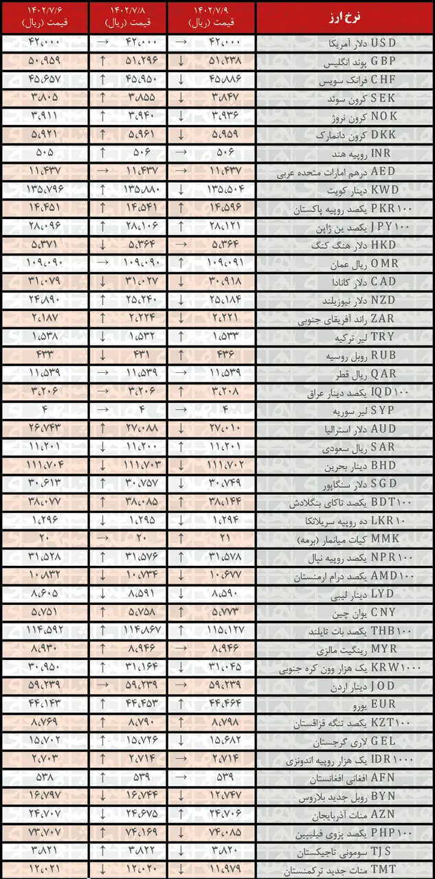 کاهش نرخ رسمی ۲۱ ارز | فهرست قیمت‌های جدید در ۹ مهر ۱۴۰۲