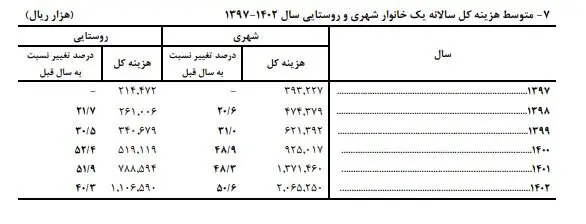 میانگین هزینه  سالانه  خانوارهای شهری و روستایی اعلام شد 