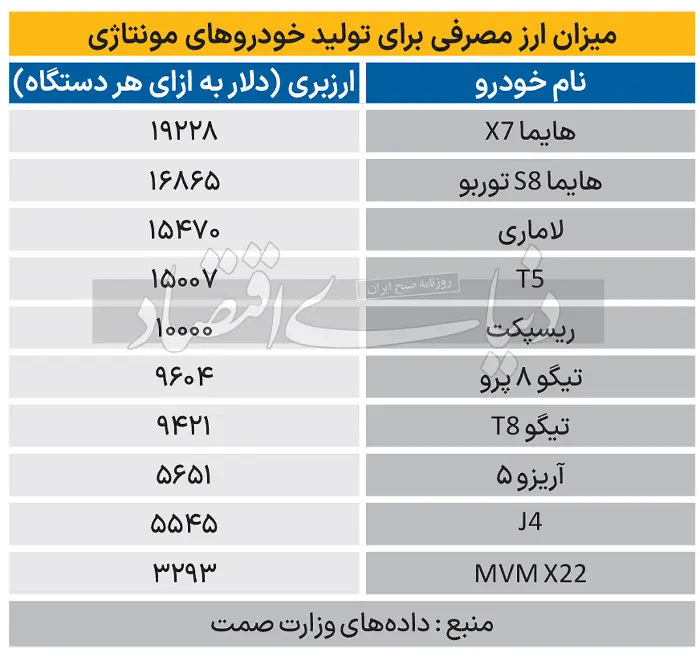 میزان ارز مصرفی خودروسازان مونتاژی