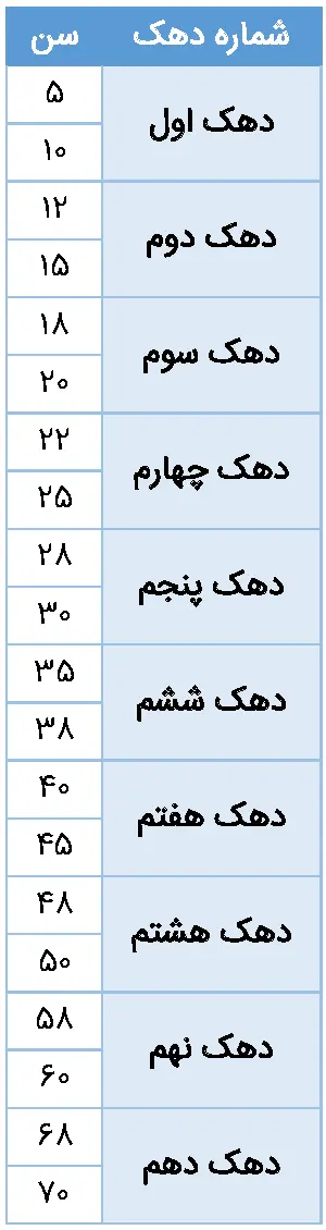 ۴۱۳ درصد شکاف طبقاتی بین دهک اول و دهم؟