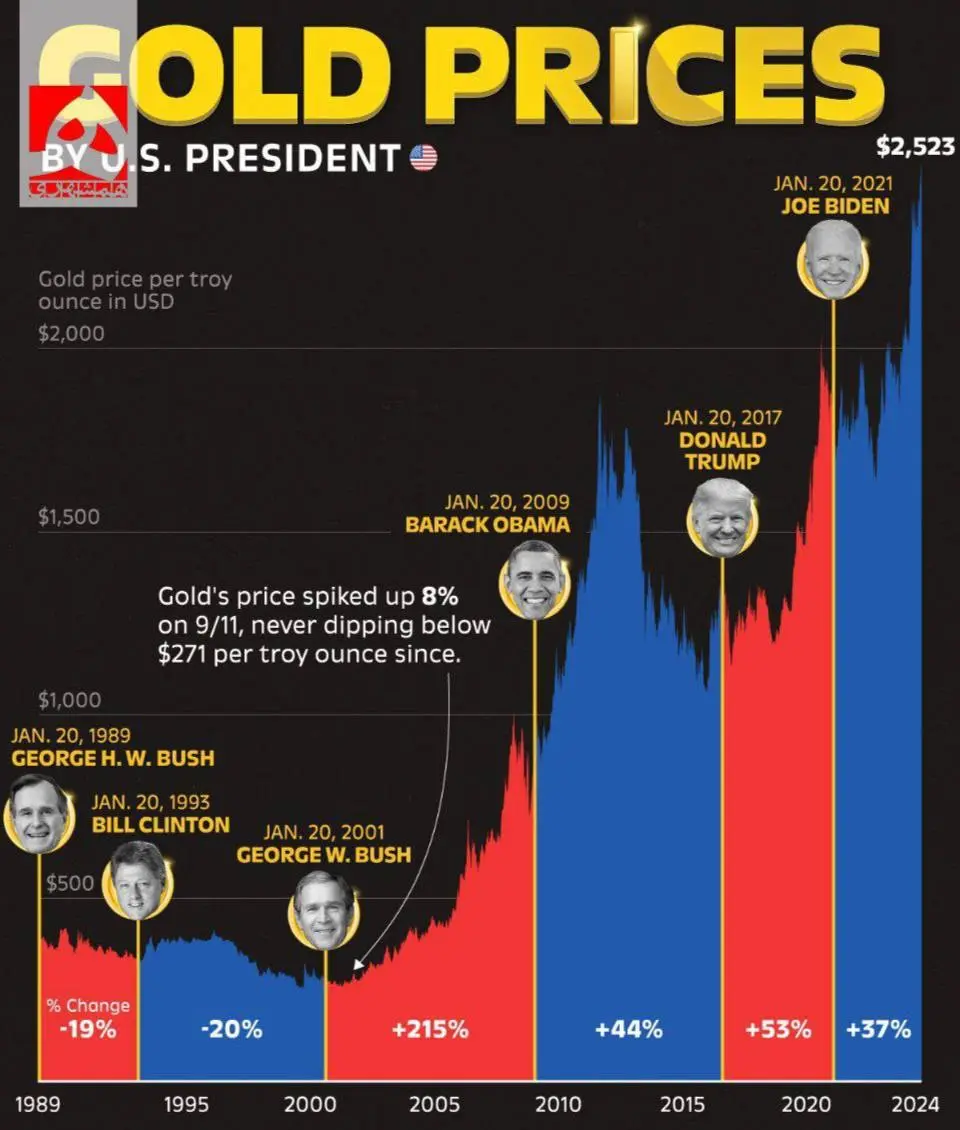 قیمت طلا در آمریکا به بالاترین حد خود رسید + عکس