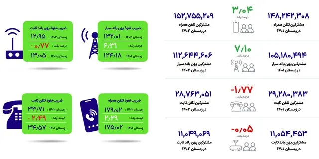 آخرین وضعیت ضریب نفوذ اینترنت در کشور