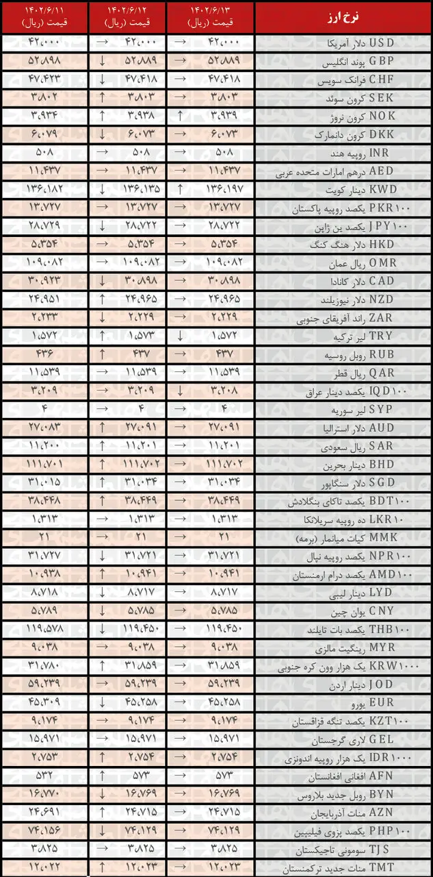 افزایش نرخ رسمی ۲ ارز | فهرست قیمت‌های جدید در ۱۳ شهریور۱۴۰۲