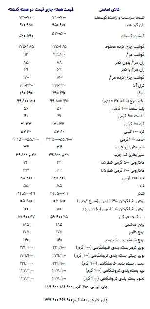 قیمت کالاهای اساسی