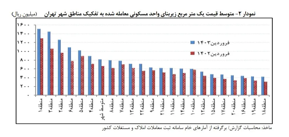 قیمت مسکن در تهران؛ رویای خرید برای مستاجران