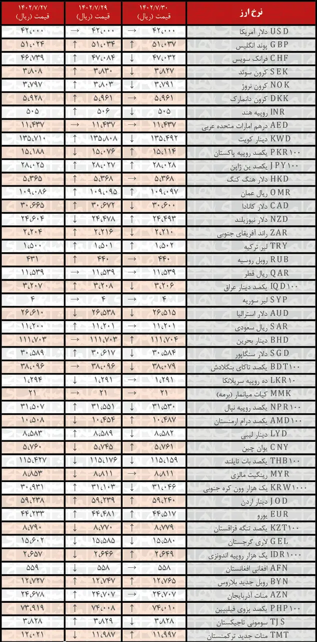 کاهش نرخ رسمی ۱۷ ارز | فهرست قیمت‌های جدید در ۳۰ مهر ۱۴۰۲