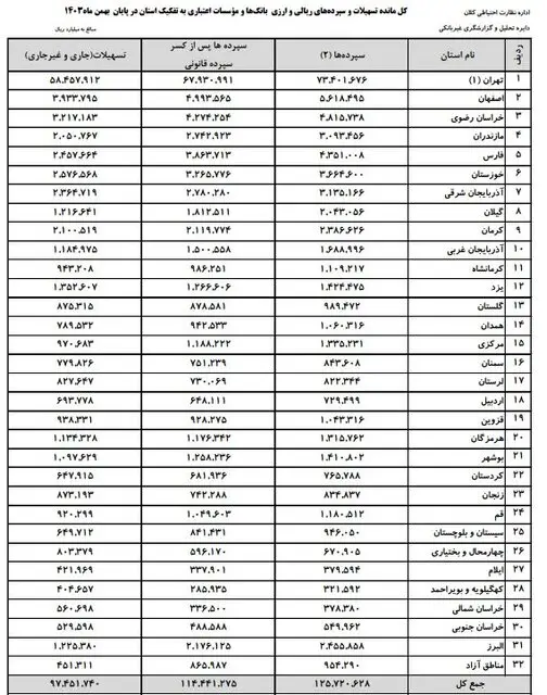 ایرانی ها چقدر سپرده بانکی دارند؟