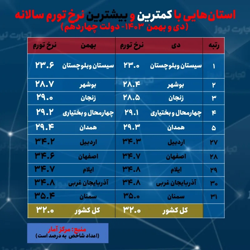 نرخ تورم