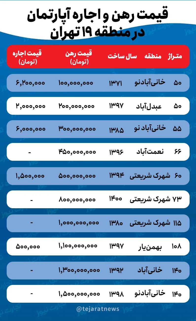 قیمت اجاره خانه در منطقه ۱۹ تهران