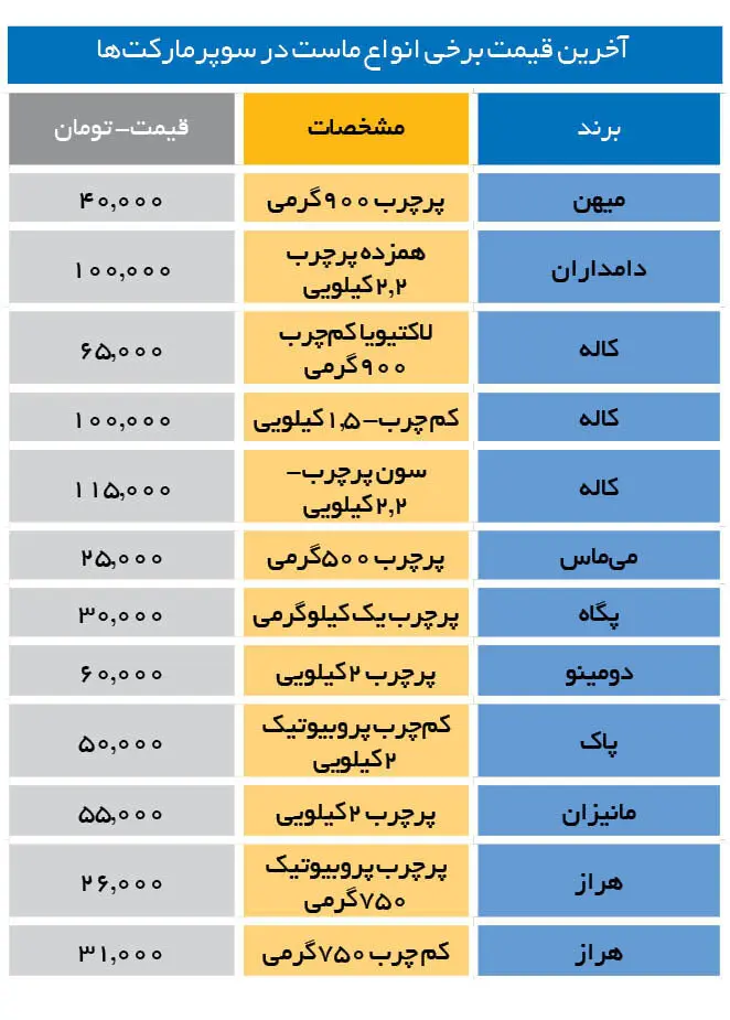 ماست در دولت رئیسی باز هم 30 درصد گران شد/ شیرخام افزایش قیمت داشت